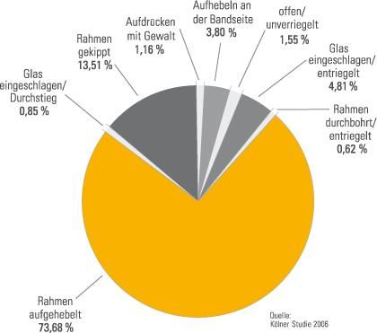 Ein Kreisdiagramm, das die Prozentsätze verschiedener Glasarten zeigt