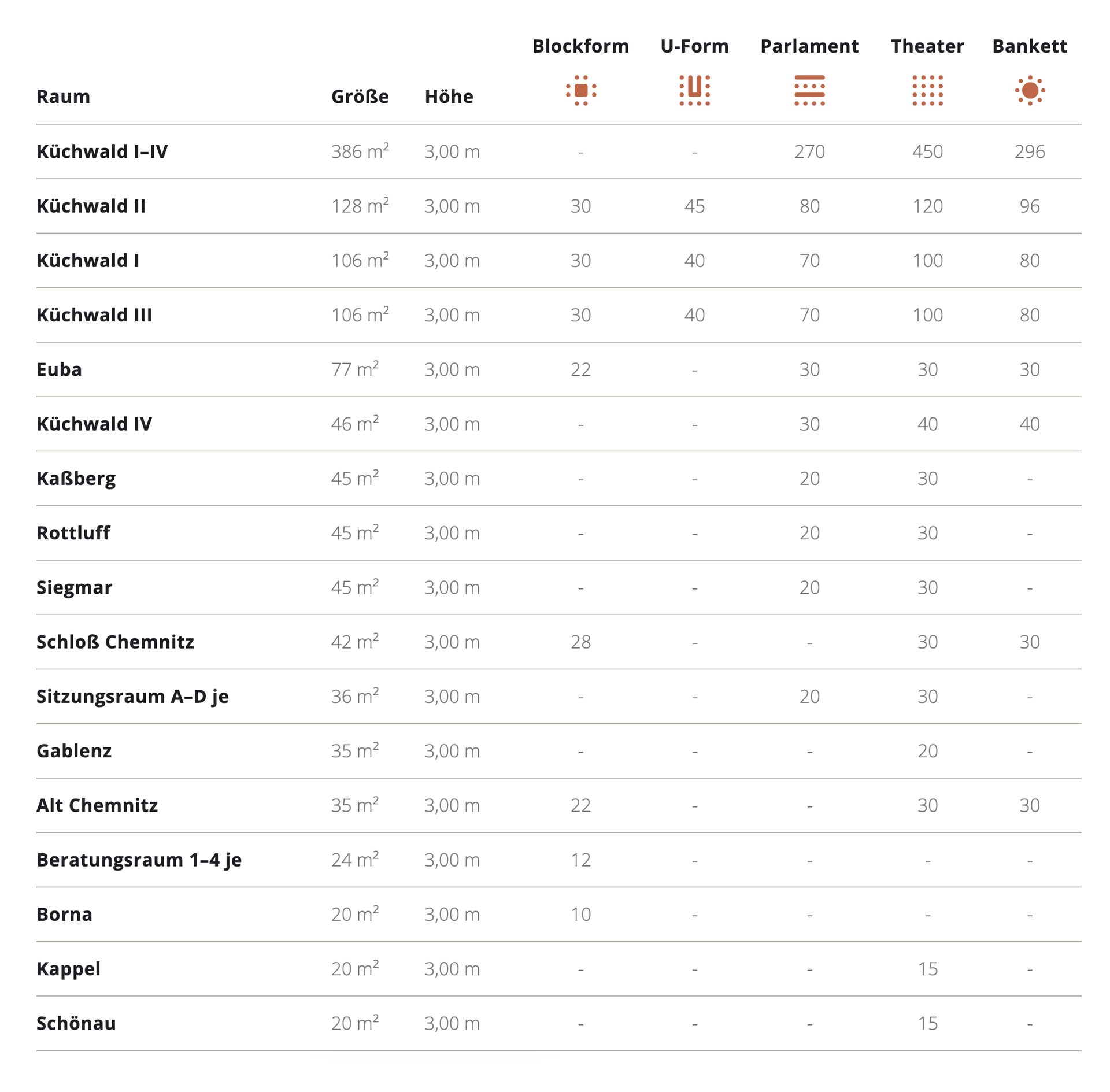 Tabelle mit Gebäudenamen, Größen und Eigenschaften wie Blockform und Sonneneinstrahlung.