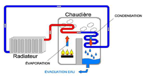Chaudière à condensation