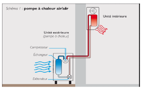 Climatisation réversible