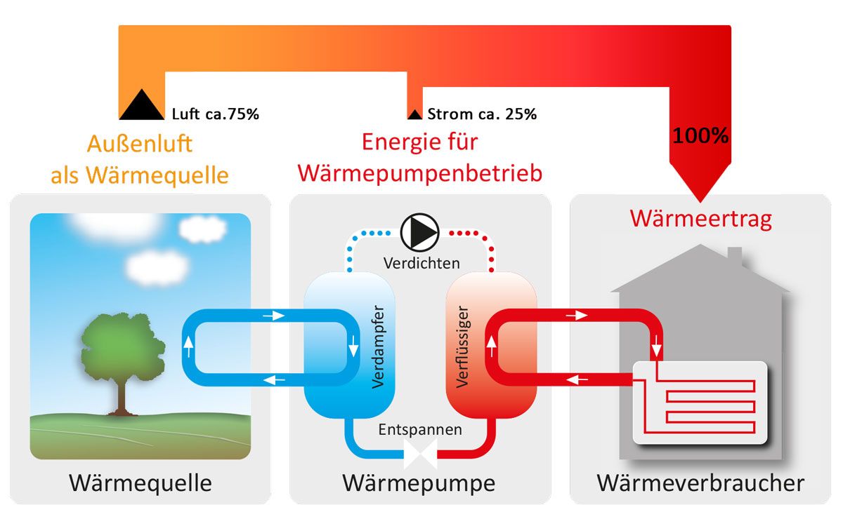 Grafik Wärmepumepenbetrieb