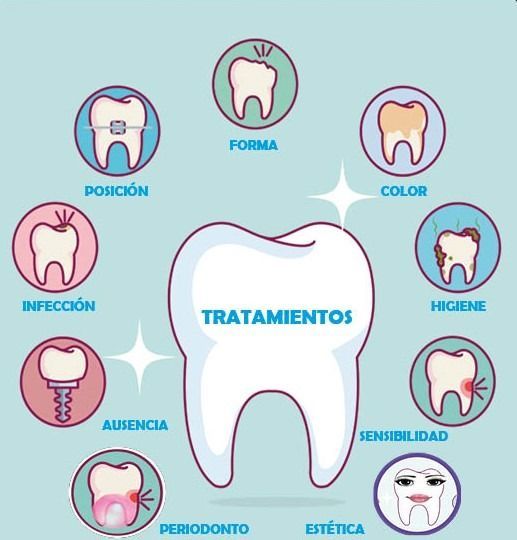 Ilustración de tratamientos dentales con problemáticas: posición, forma, color, higiene, sensibilidad, estética, periodoncia, ausencias e infección.