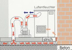 Von Grund auf wirksam: Estrich wird trocken - ohne wenn und aber Von Grund auf wirksam: Estrich wird trocken - ohne wenn und aber