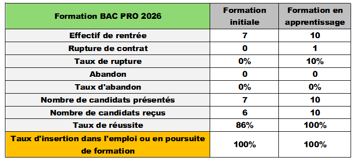 Tableaux explicatifs Indicateurs formation BAC PRO Forêt (2024/2025)