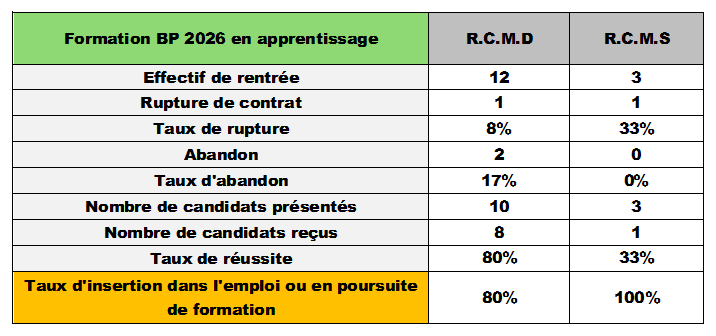 Tableaux explicatifs Indicateurs formation BPA Travaux Forestiers (2024/2025)