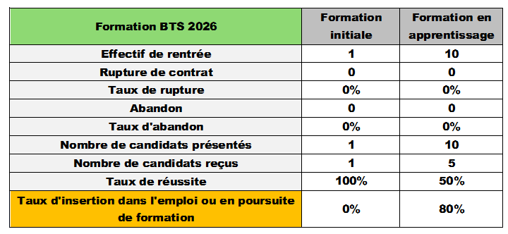 Tableaux explicatifs Indicateurs formation BTSA Gestion Forestière (2024/2025)