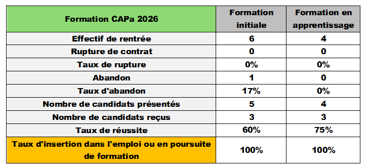 Tableaux explicatifs Indicateurs formation CAPa Travaux Forestiers (2024/2025)