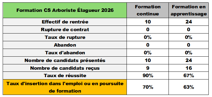 Tableaux explicatifs Indicateurs formation CS Arboriste Elagueur (2024/2025)