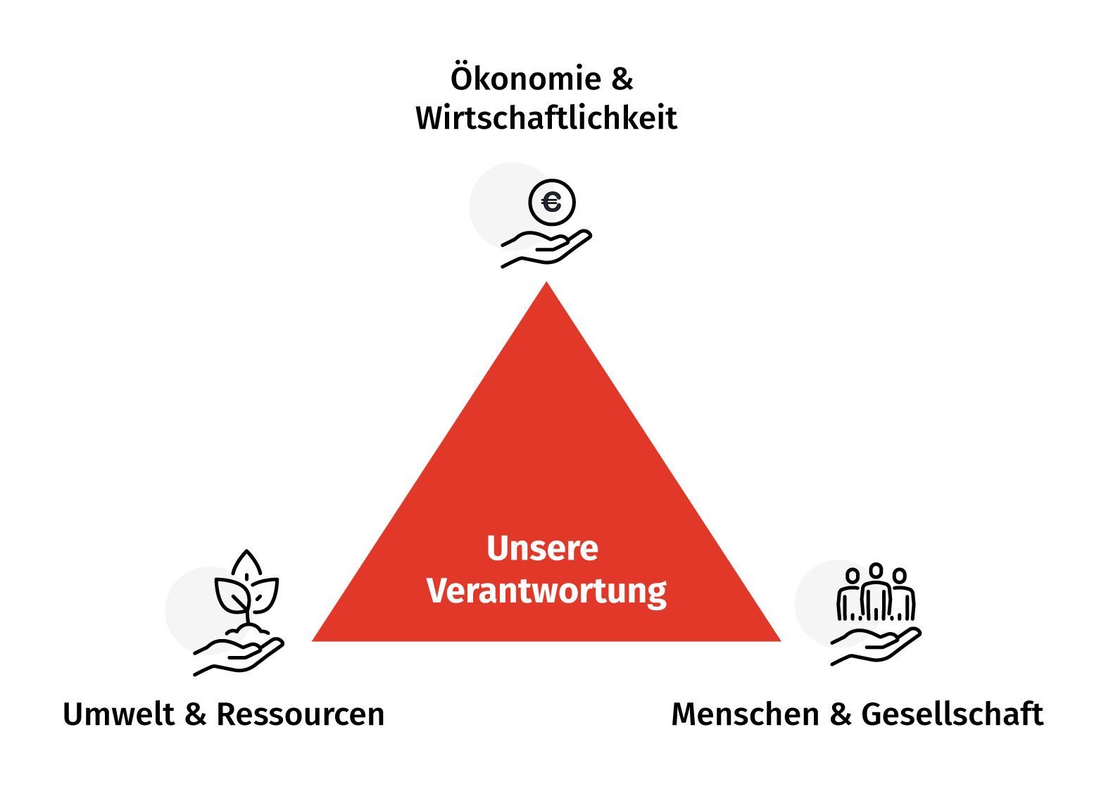 Ein Diagramm eines Dreiecks mit einer Hand, die in der Mitte eine Münze hält.
