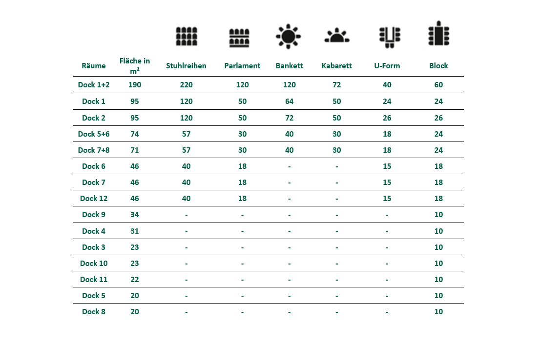 Eine Tabelle für die Bestuhlungsarten der verschiedenen Tagungsräume