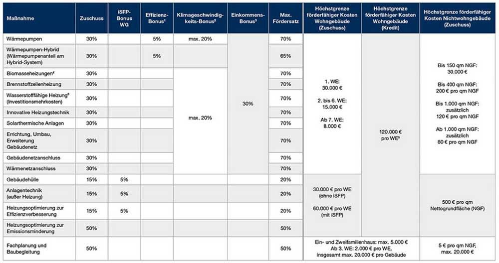 Eine Tabelle mit vielen Zahlen darauf
