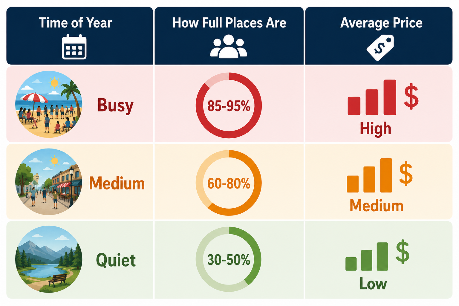 Busy, medium, and quiet travel times shown with crowds, occupancy percentages, and high-to-low prices.