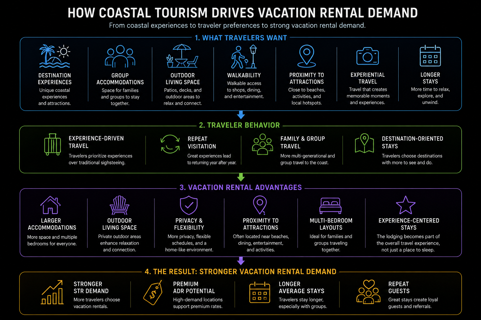 Infographic on how coastal tourism drives vacation rental demand, with blue, green, purple and gold sections.