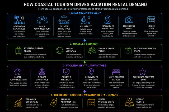 Infographic on how coastal tourism drives vacation rental demand, with blue, green, purple and gold sections.