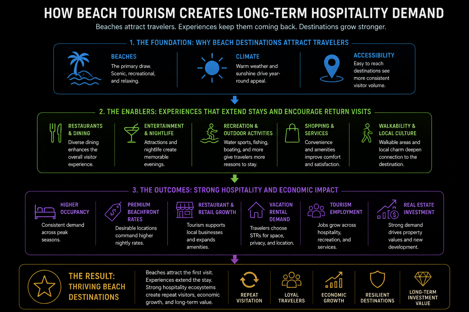 Dark infographic titled 'How beach tourism creates long-term hospitality demand' with icons and green stats on black background