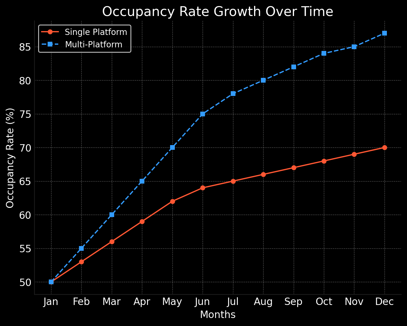 occupancy rate growth over time - multi-platform vs single platform