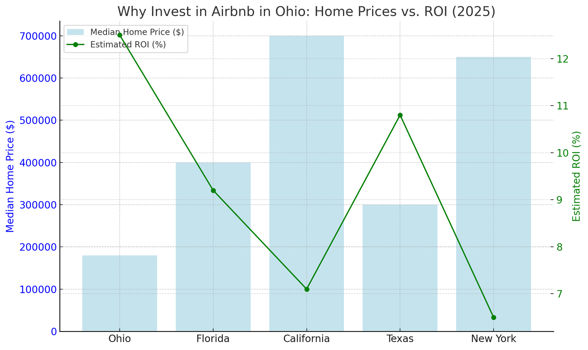 A graph showing the price of homes in different states