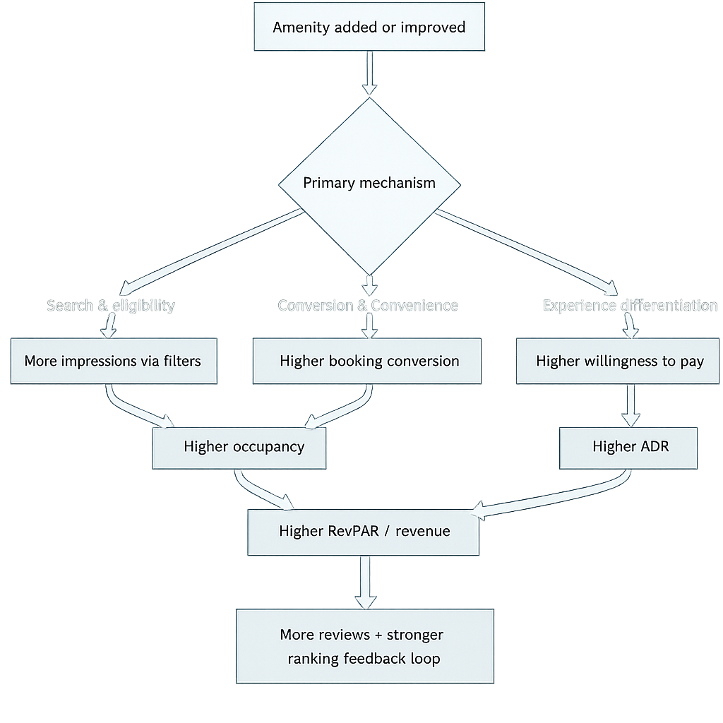 How amenities translate into revenue