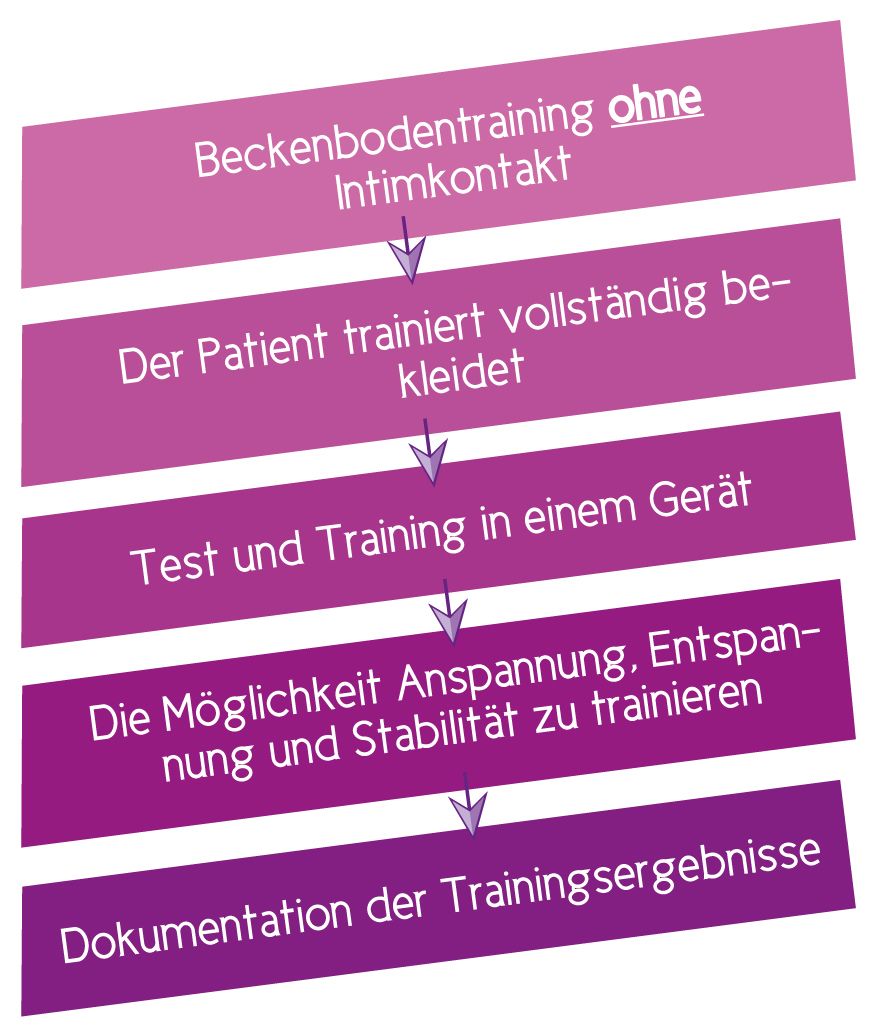 Ein Diagramm, das den Ablauf des Beckenbodentrainings zeigt