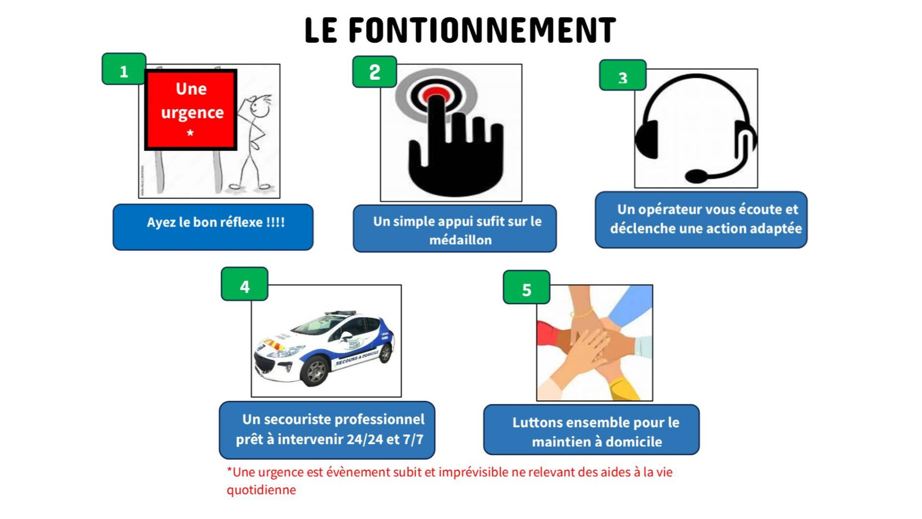 Un organigramme en cinq étapes intitulé LE FONCTIONNEMENT, illustrant la réponse d'urgence : alerte, centre d'appels, répartition et collaboration.