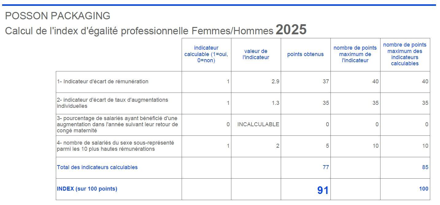 Index de l'égalité Homme femme dans l'entreprise Posson Packaging de 92%