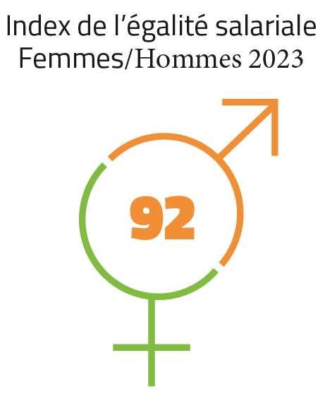 Index de l'égalité Homme femme dans l'entreprise Posson Packaging de 92%