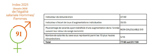 Index de l'égalité Homme femme dans l'entreprise Posson Packaging de 92%