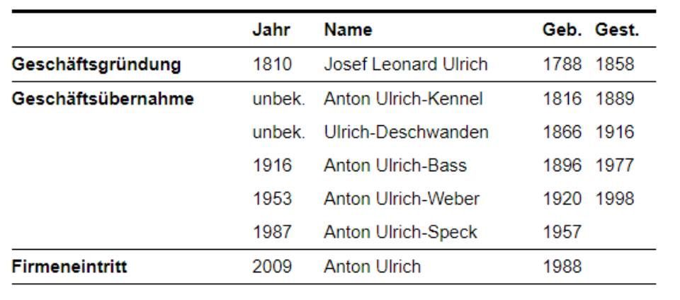 Eine Tabelle mit den Namen und dem Eintrittsdatum der Personen rund um die Geschäftsgründung und Geschäftsübernahme, Anton Ulrich GmbH