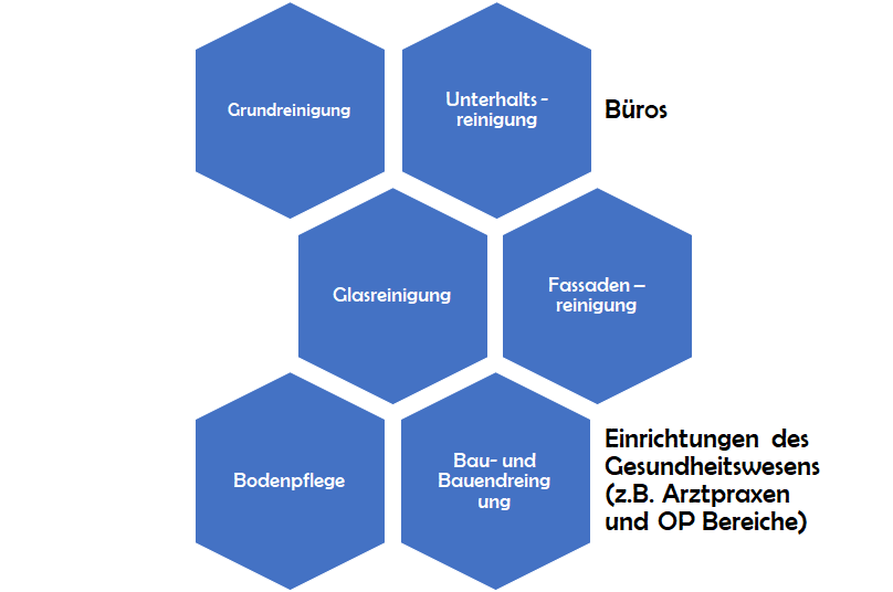 BO-Gebäudeservice Hamburg Leistungen Grafik Qualitätsmanagement