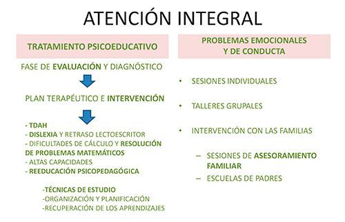 Un diagrama que muestra las etapas de la atención integral