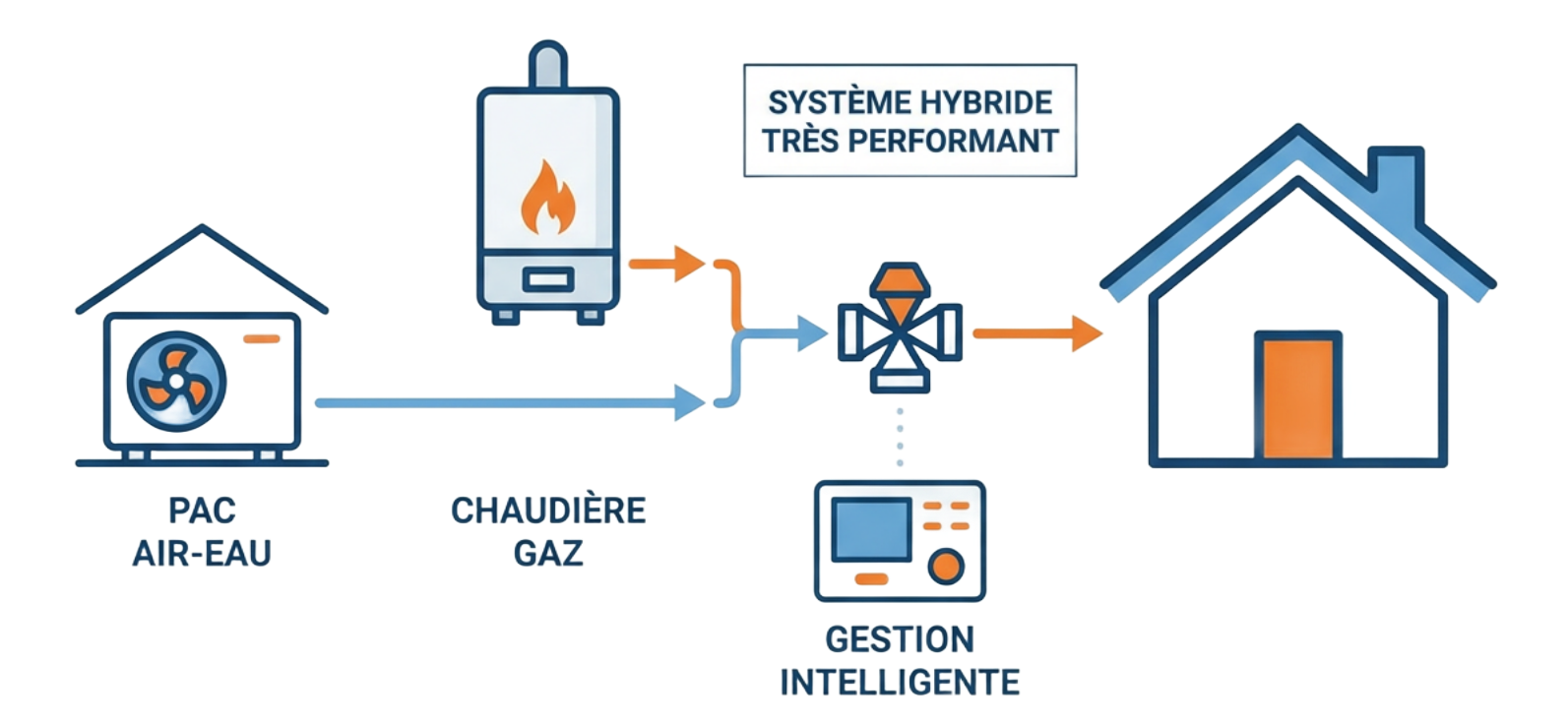 Tutoriel de l'utilisation d'un système de climatisation air-eau