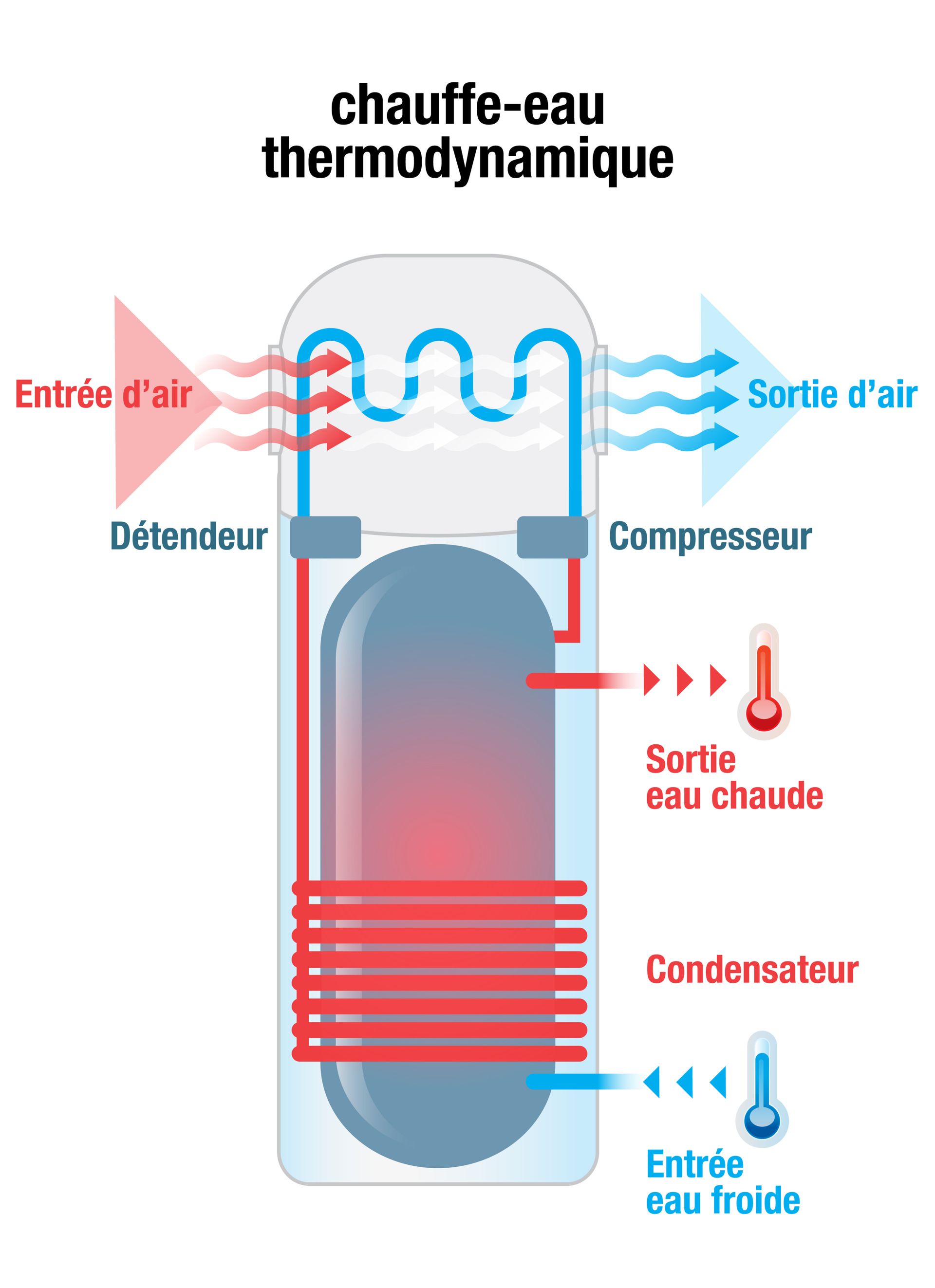Tutoriel du cumulus thermodynamique