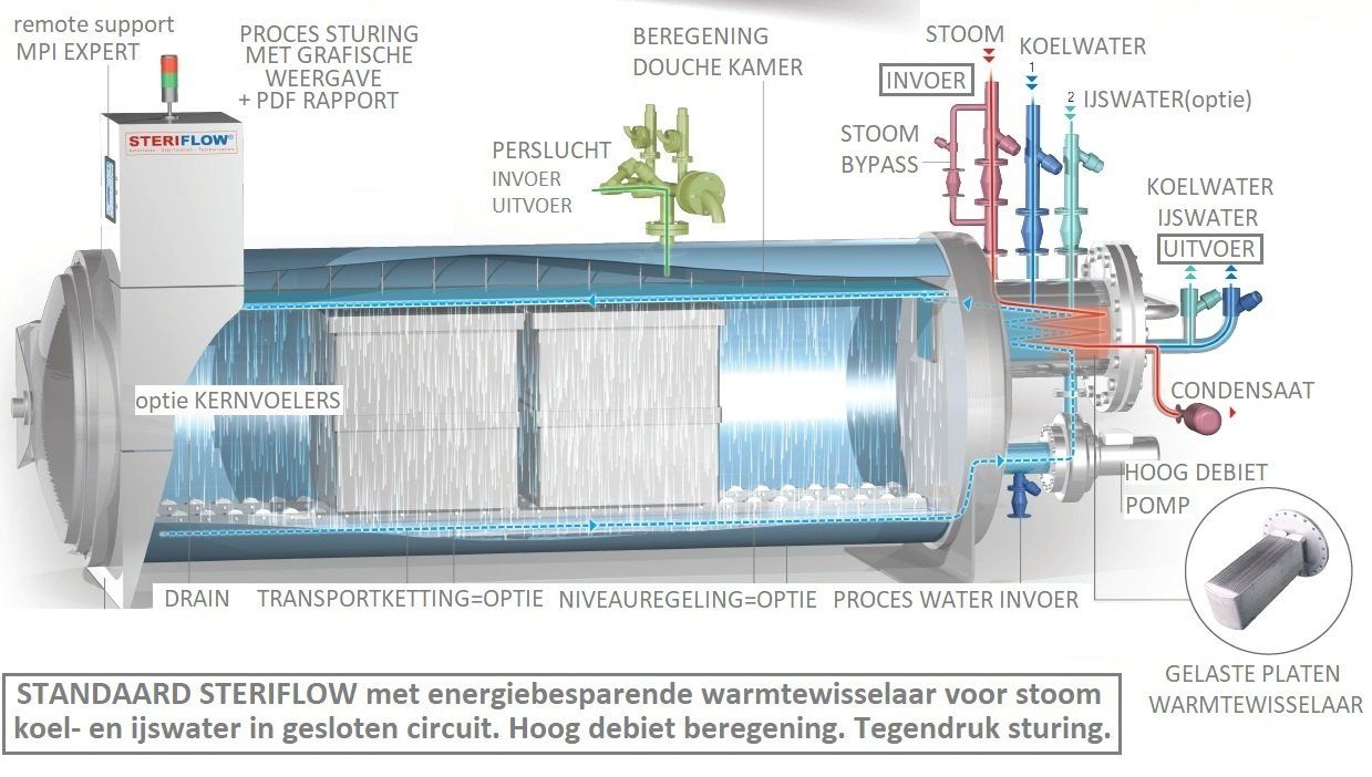 3D van een Steriflow dia 1300 met gepatenteerd beregenings systeem