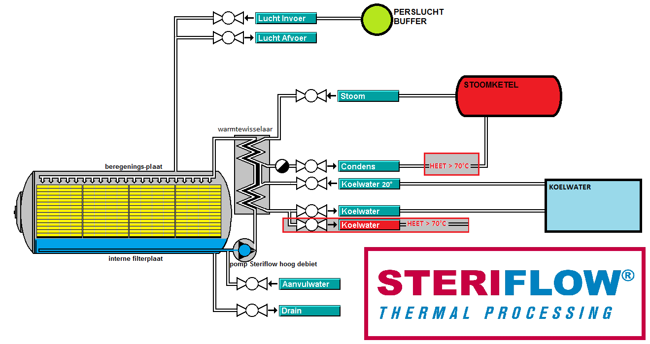 energie schema steriflow alle energie gescheiden