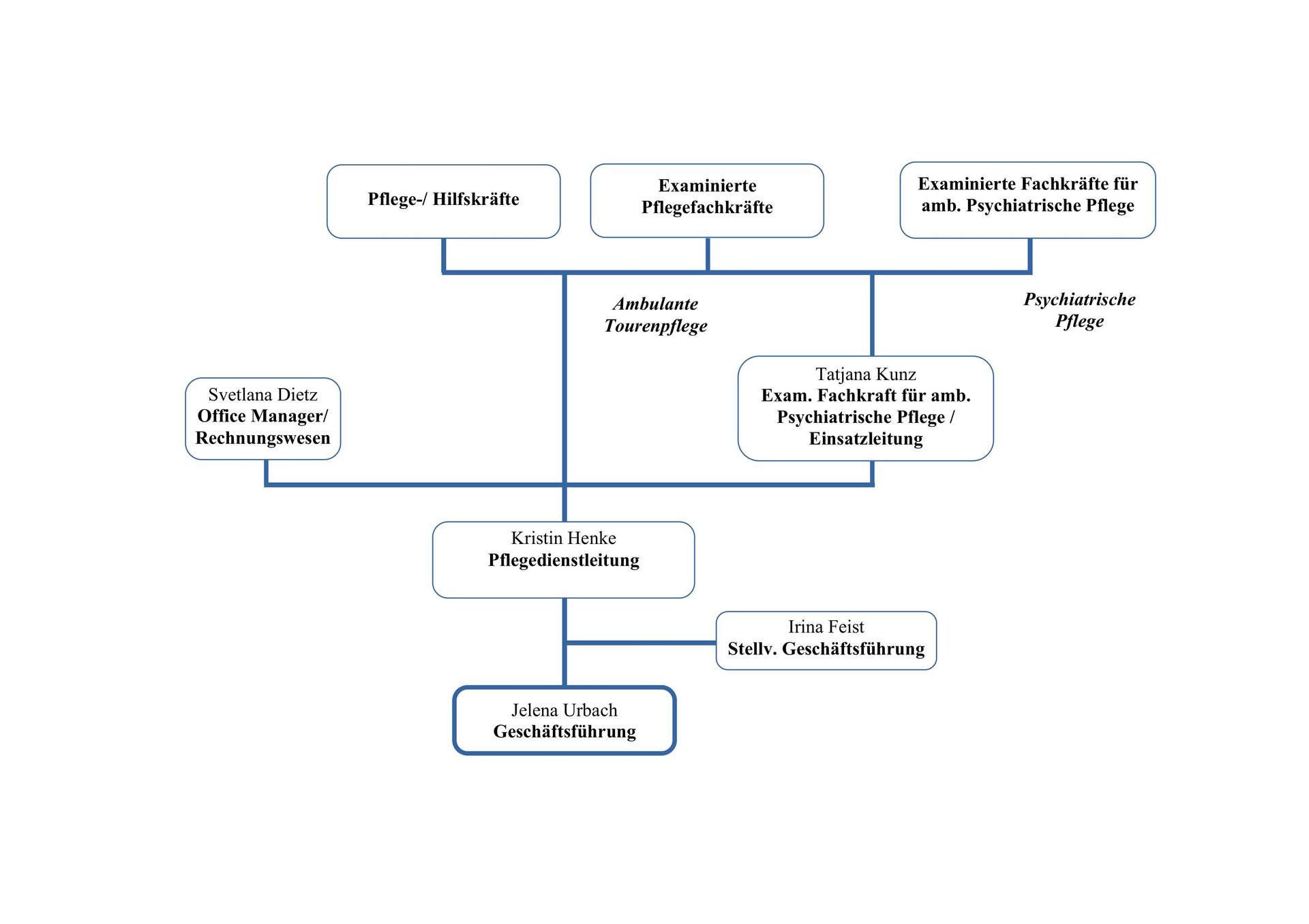 Organigram