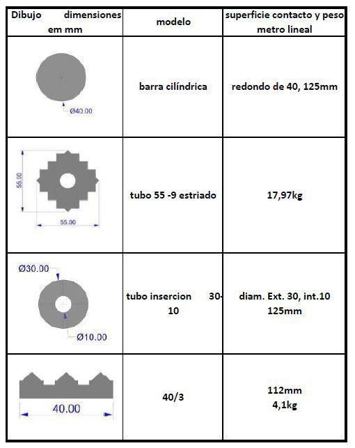 Una tabla de varios tipos de tubos y sus dimensiones.