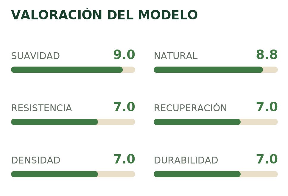 Valoración del modelo con barras verdes: suavidad 9.0, natural 8.8, resistencia, recuperación, densidad y durabilidad 7.0