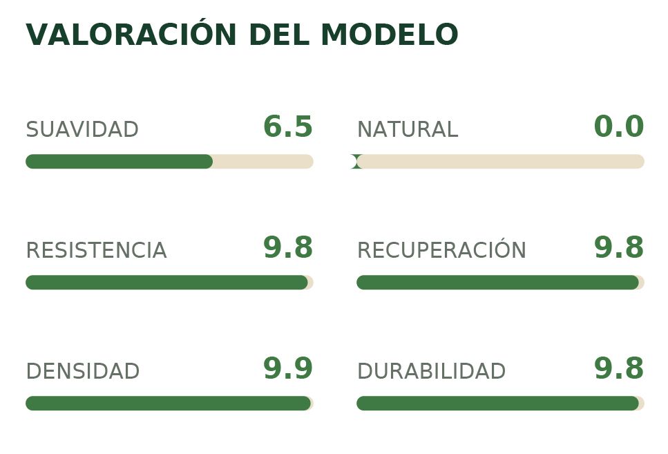 Valoración del modelo con barras verdes: suavidad 6.5, natural 0.0, resistencia 9.8, recuperación 9.8, densidad 9.9 y durabilidad 9.8