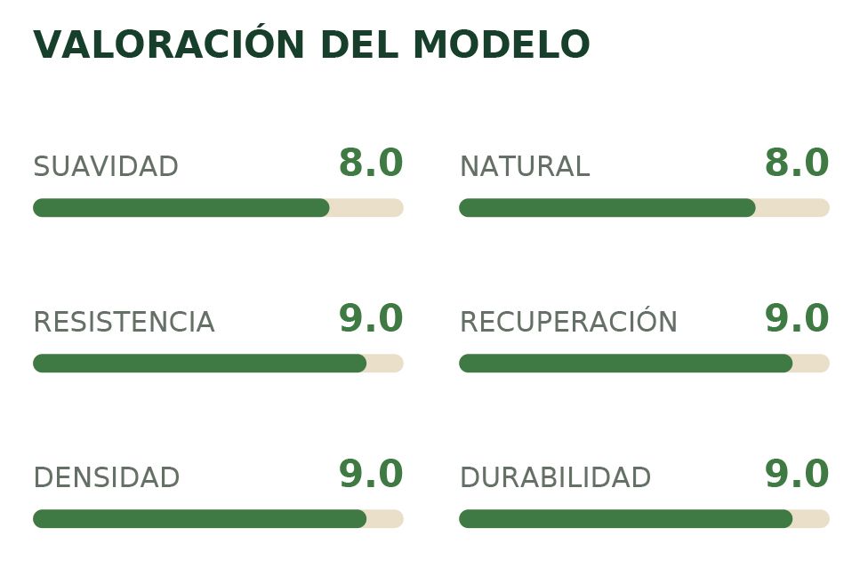 Valoración del modelo con barras verdes: suavidad, natural, resistencia, recuperación, densidad y durabilidad.