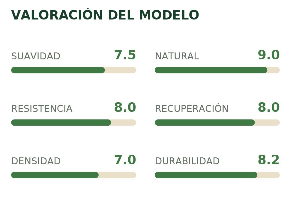 Tabla de valoración del modelo con barras verdes: suavidad 7.5, natural 9.0, resistencia 8.0, recuperación 8.0, densidad 7.0, durabilidad 8.2