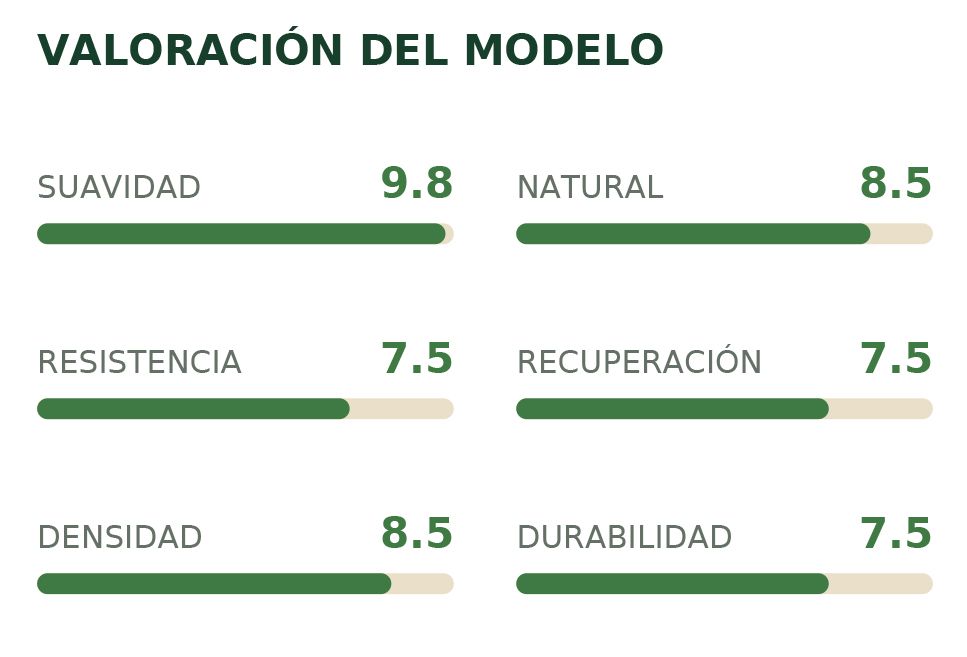 Valoración del modelo con barras verdes: suavidad, natural, resistencia, recuperación, densidad y durabilidad.