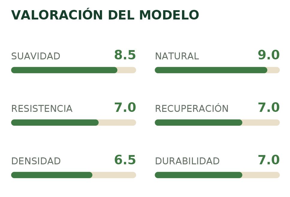 Valoración del modelo con barras verdes: suavidad 9.0, natural 8.8, resistencia, recuperación, densidad y durabilidad 7.0