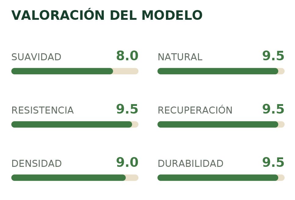 Valoración del modelo con barras verdes: suavidad, natural, resistencia, recuperación, densidad y durabilidad.