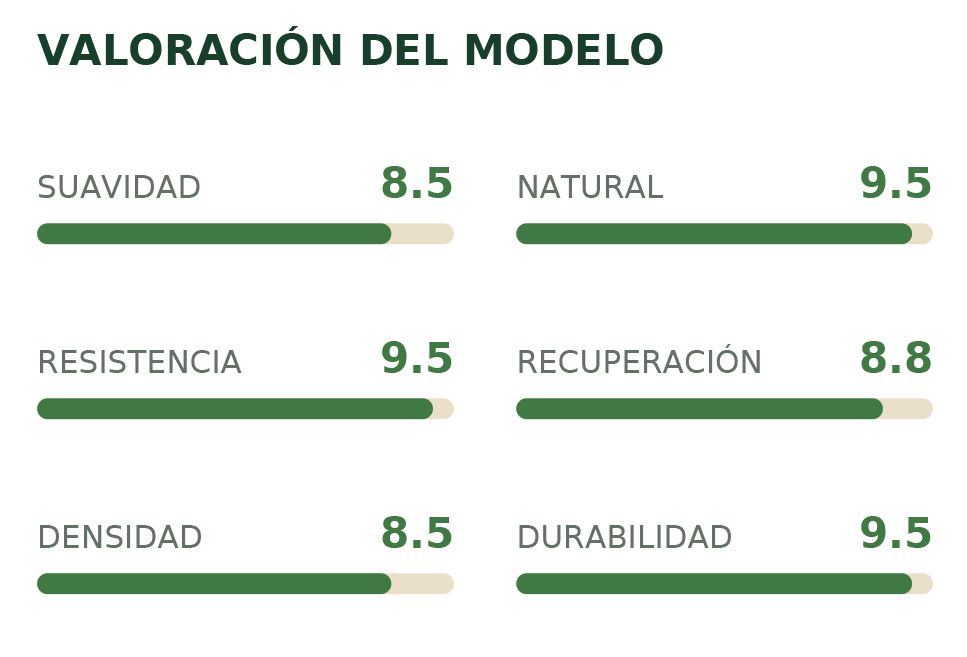 Valoración del modelo con barras verdes: suavidad, natural, resistencia, recuperación, densidad y durabilidad.