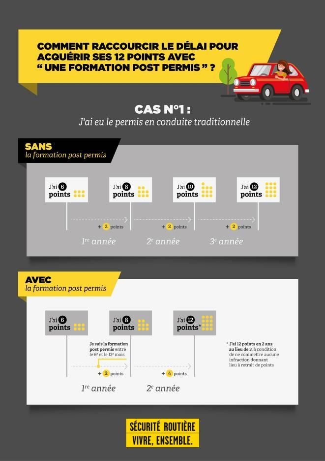Infographie : Montre comment la formation post-permis réduit le temps nécessaire pour obtenir 12 points sur un permis de conduire.