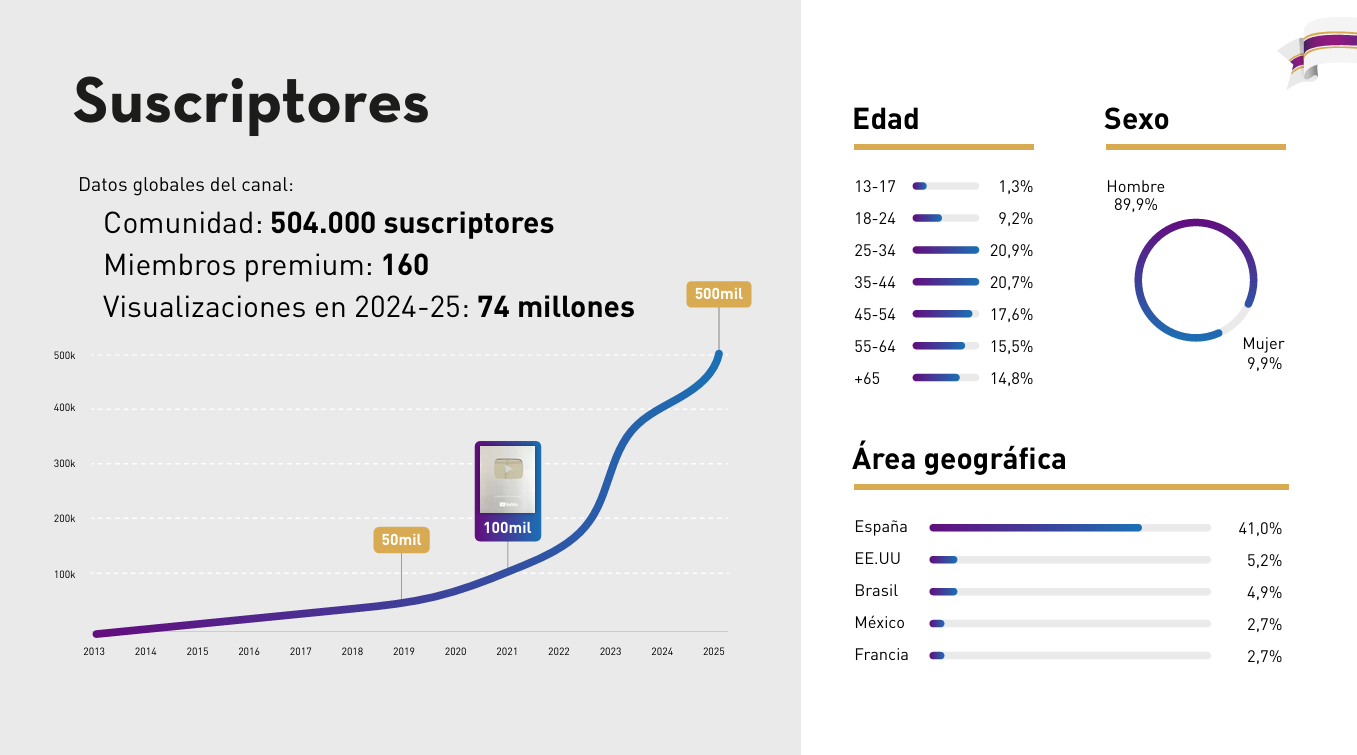 Visualización de datos con crecimiento de suscriptores, edad, género y datos demográficos del área geográfica.