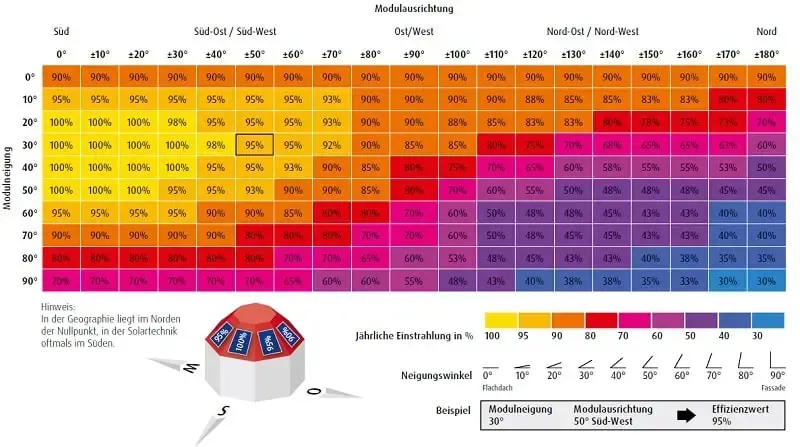 Ein Raster aus farbigen Quadraten mit Zahlen darauf