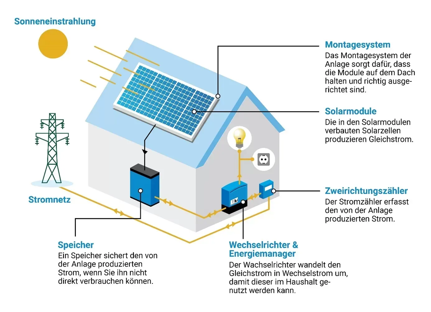 Ein Diagramm eines Hauses mit Sonnenkollektoren auf dem Dach.