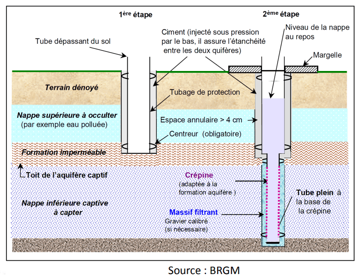 Schéma des différentes étapes du forage