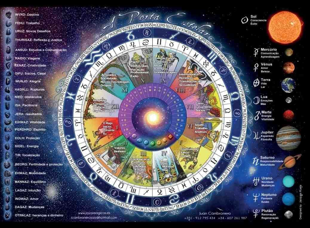 Gráfico circular colorido al estilo del zodíaco con símbolos, planetas y un fondo cósmico estrellado.